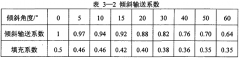 傾斜角度對(duì)螺旋輸送機(jī)輸送效率的影響